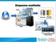 Integración del Portal del CVSP con los Nodos de Países mediante función de Multi-Sitios