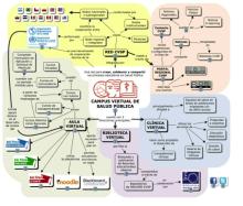 Mapa conceptual sobre el Campus Virtual de Salud Pública